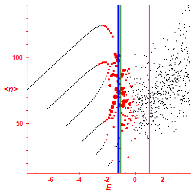 Peres lattice <N>